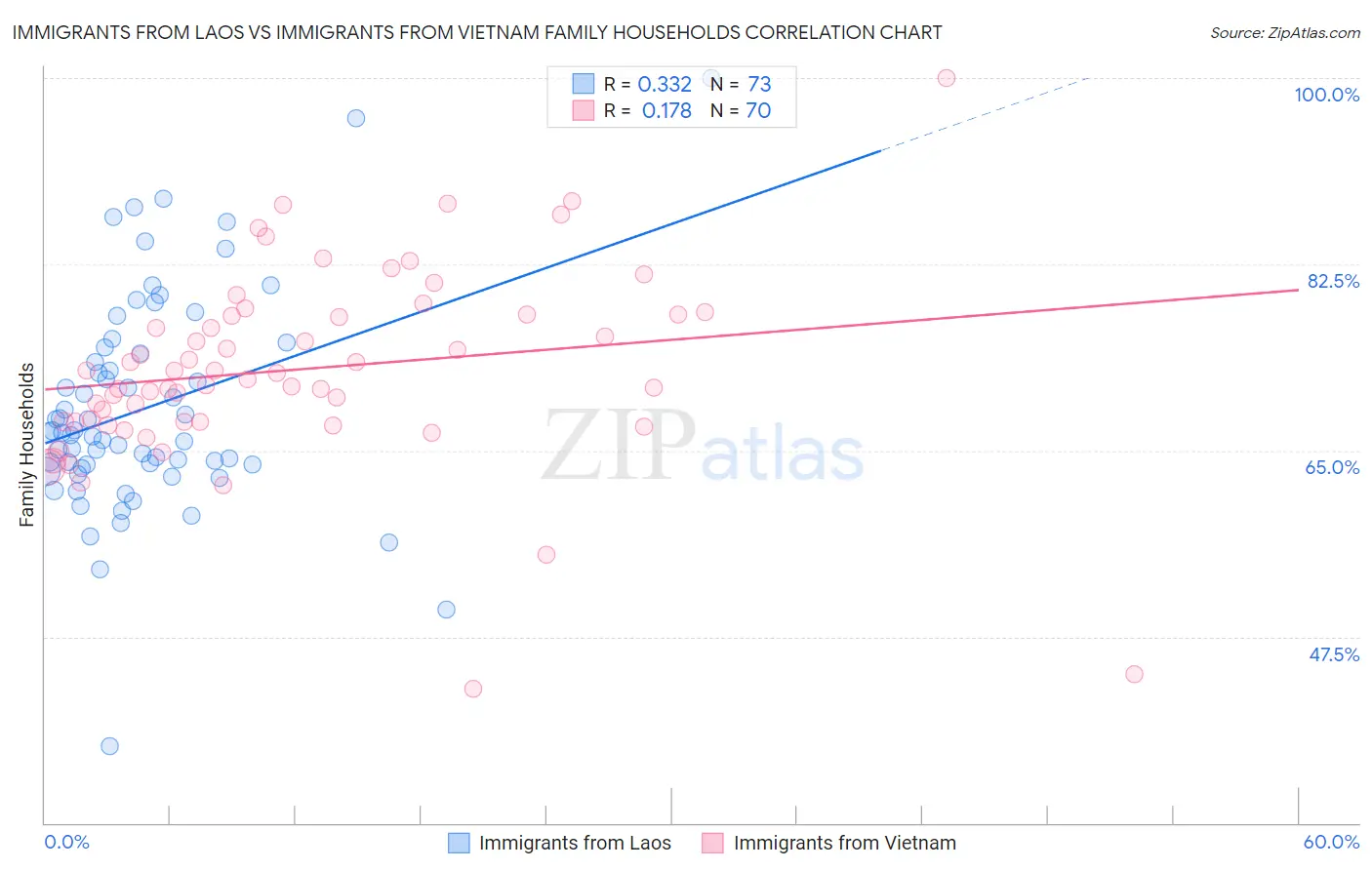 Immigrants from Laos vs Immigrants from Vietnam Family Households