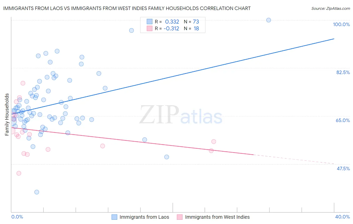 Immigrants from Laos vs Immigrants from West Indies Family Households