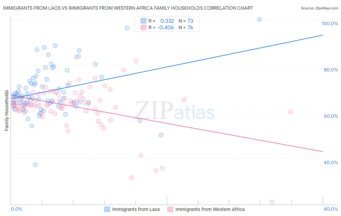 Immigrants from Laos vs Immigrants from Western Africa Family Households