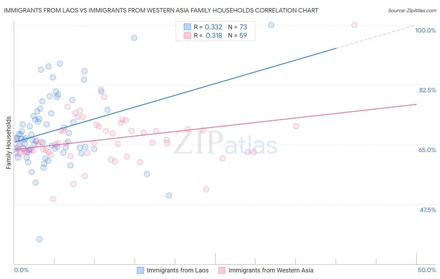 Immigrants from Laos vs Immigrants from Western Asia Family Households