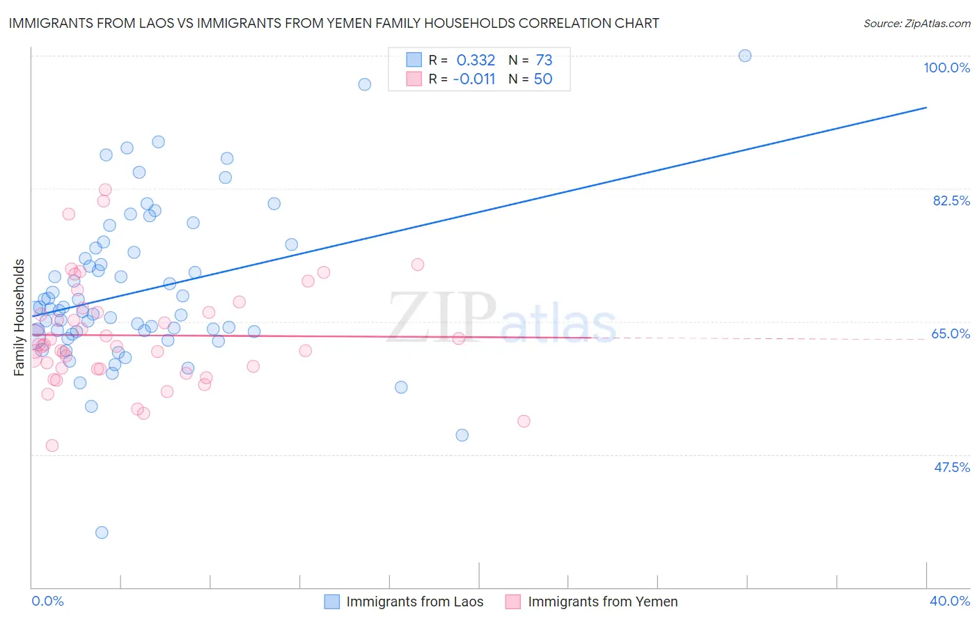 Immigrants from Laos vs Immigrants from Yemen Family Households