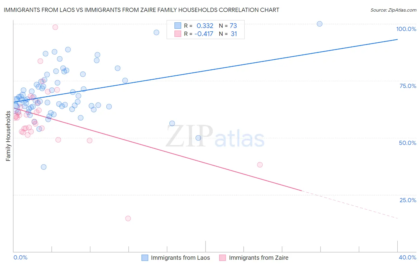 Immigrants from Laos vs Immigrants from Zaire Family Households