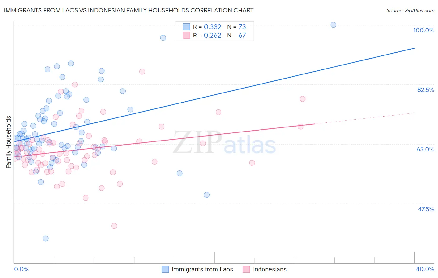Immigrants from Laos vs Indonesian Family Households