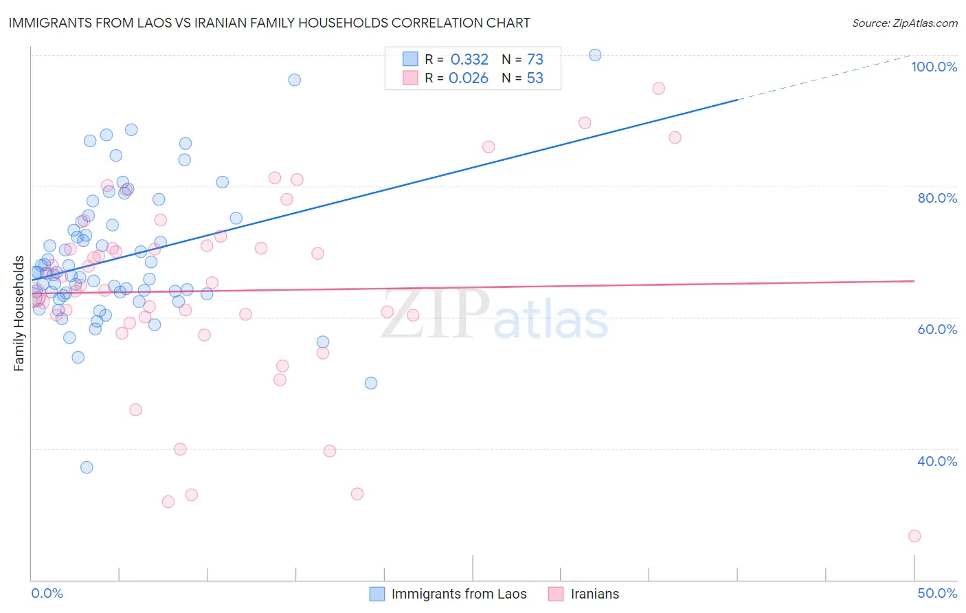 Immigrants from Laos vs Iranian Family Households