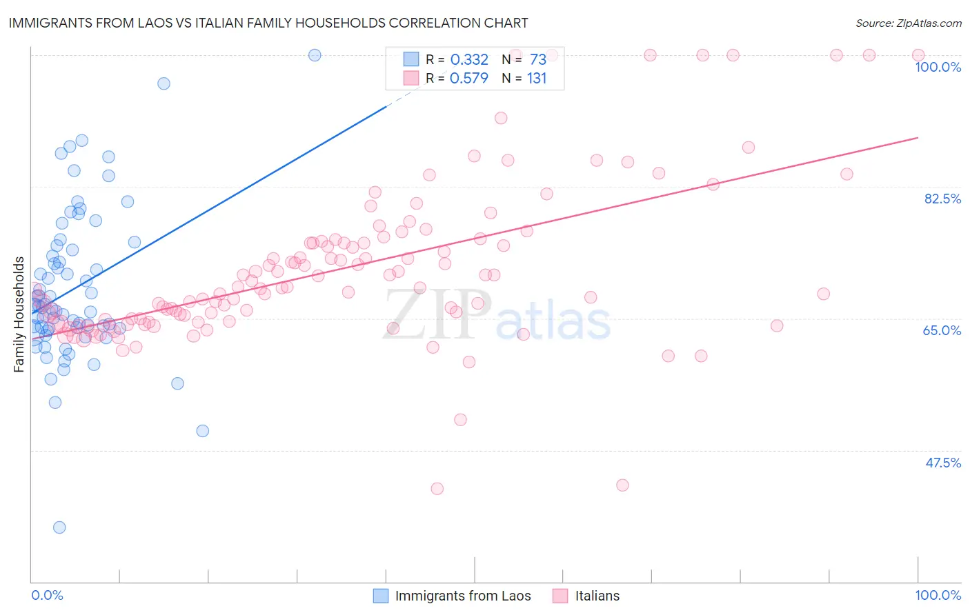 Immigrants from Laos vs Italian Family Households