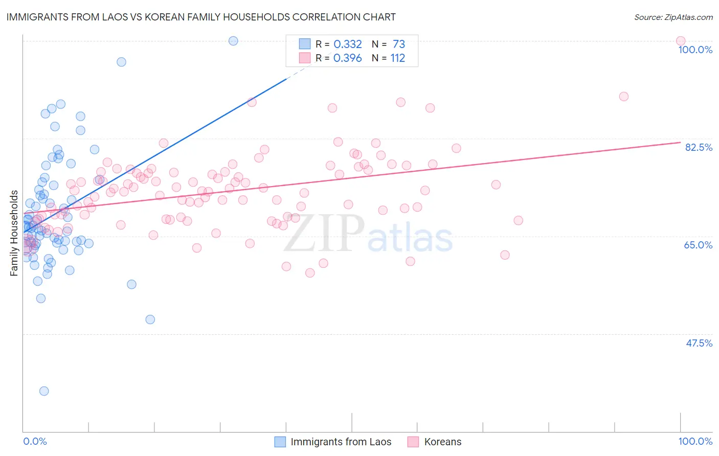 Immigrants from Laos vs Korean Family Households