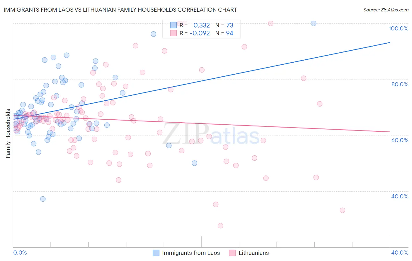 Immigrants from Laos vs Lithuanian Family Households