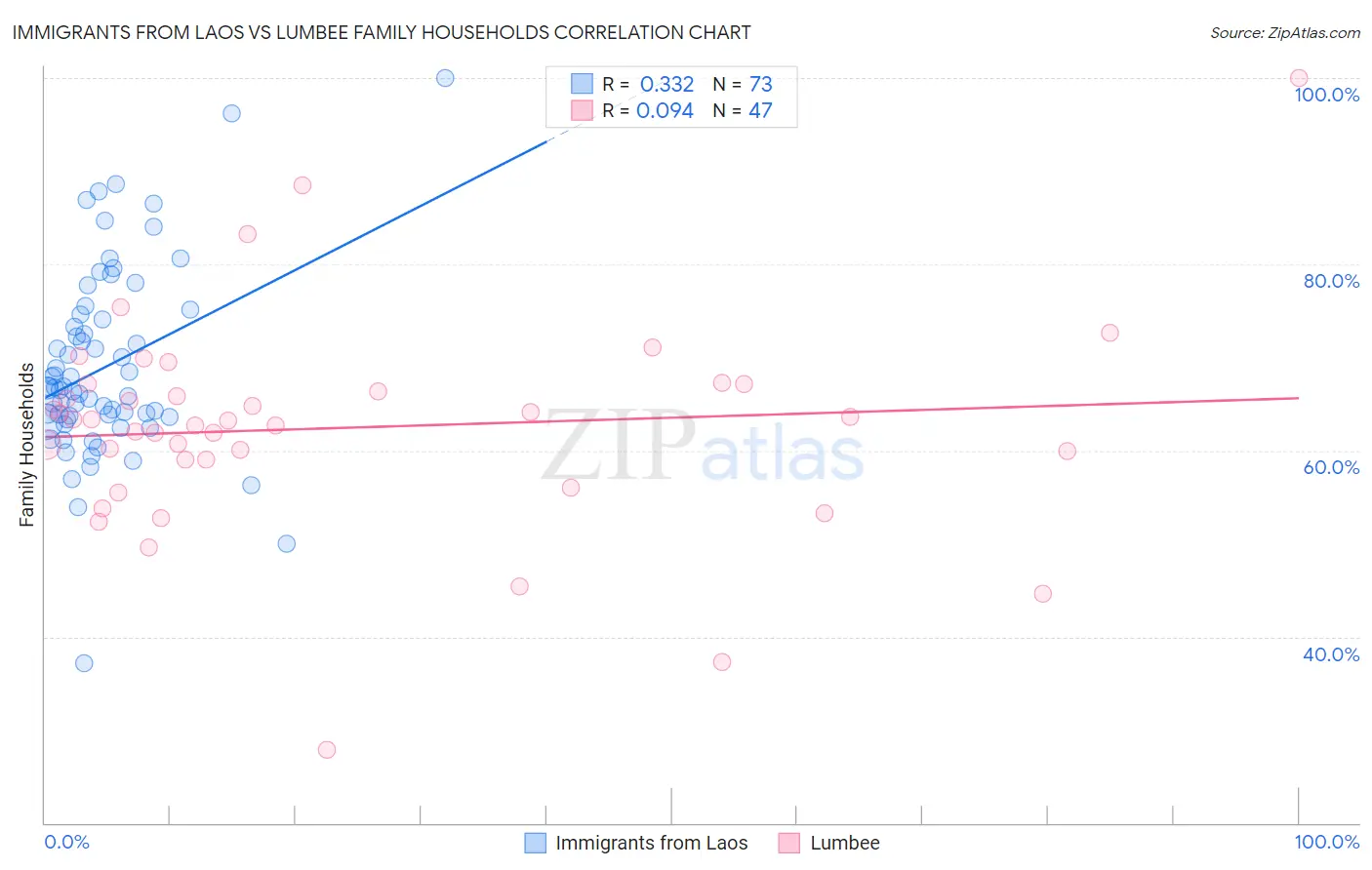 Immigrants from Laos vs Lumbee Family Households