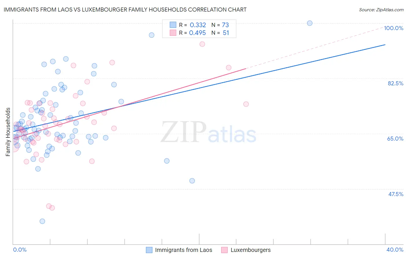 Immigrants from Laos vs Luxembourger Family Households