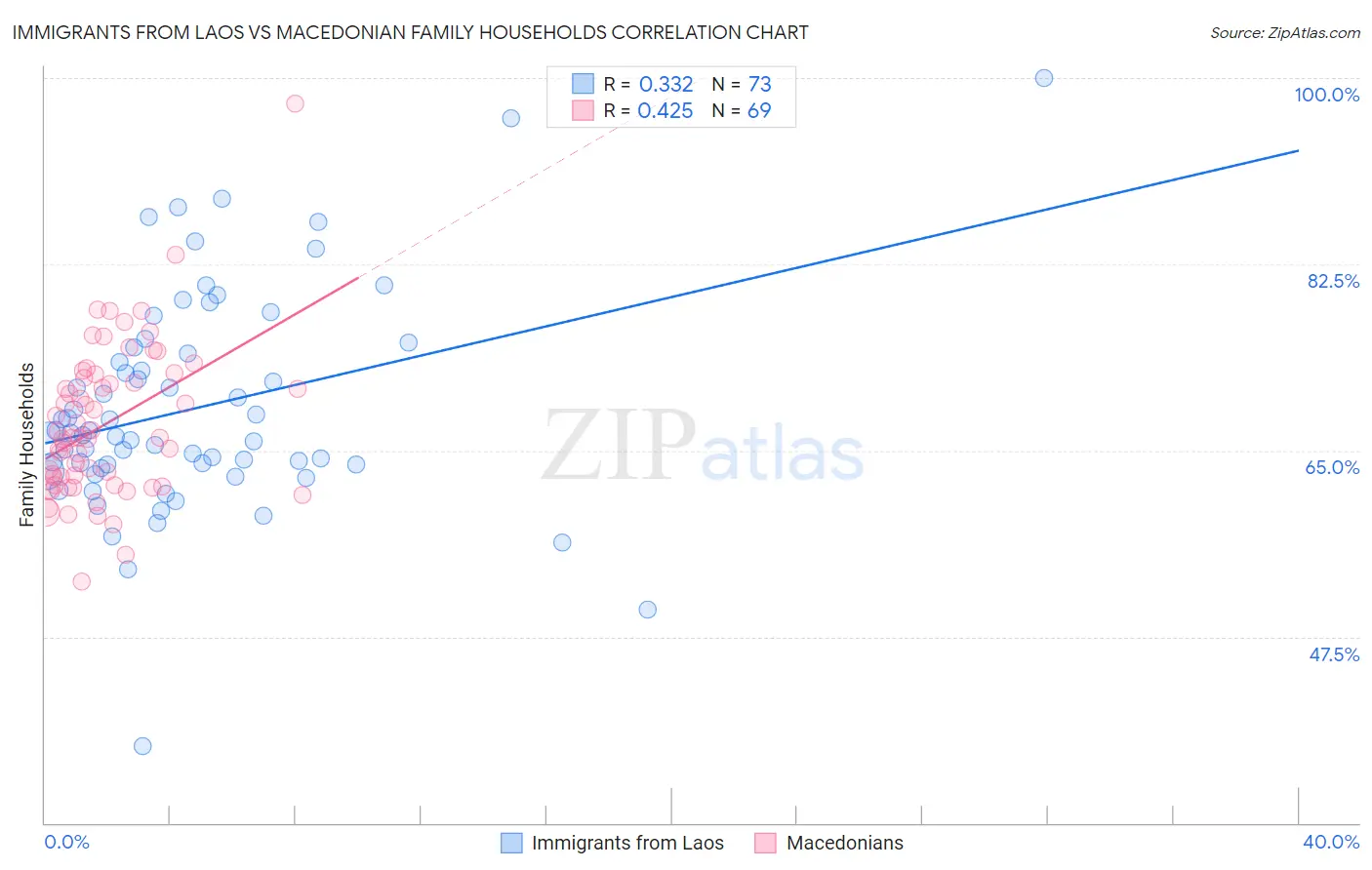 Immigrants from Laos vs Macedonian Family Households