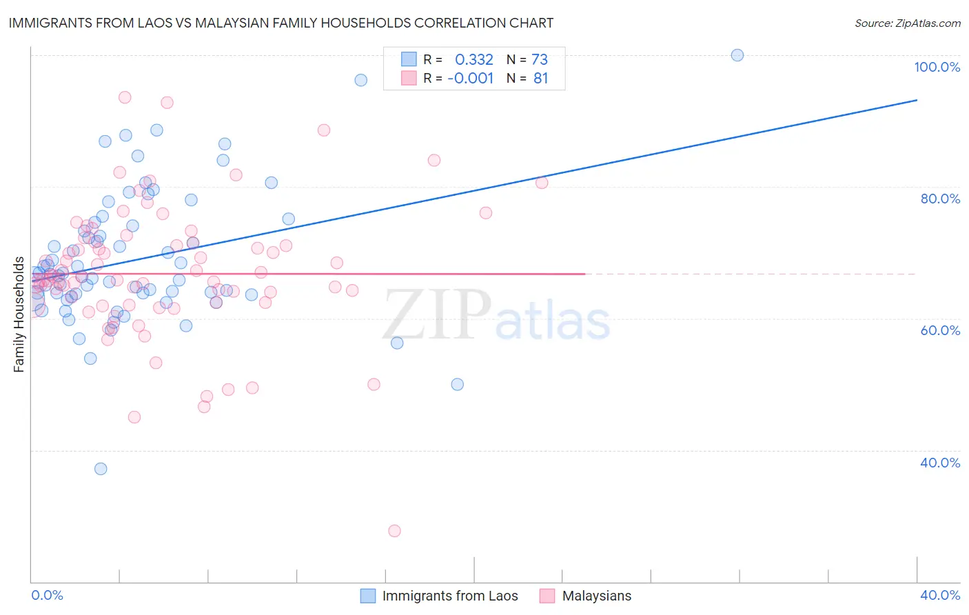 Immigrants from Laos vs Malaysian Family Households