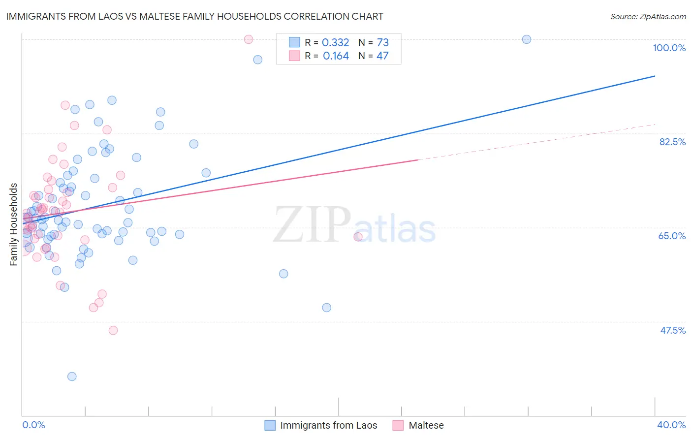 Immigrants from Laos vs Maltese Family Households