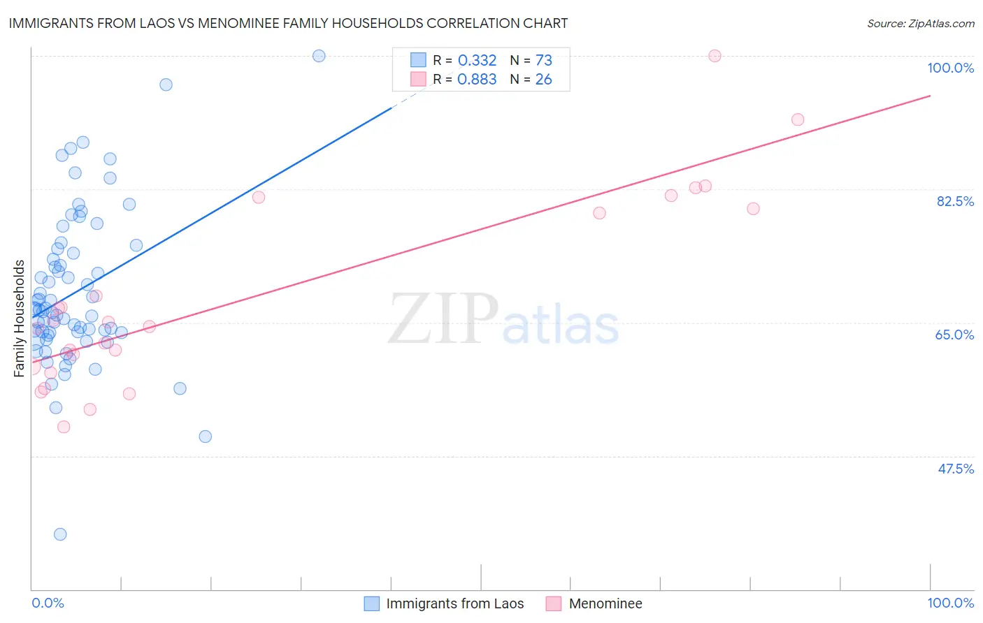 Immigrants from Laos vs Menominee Family Households