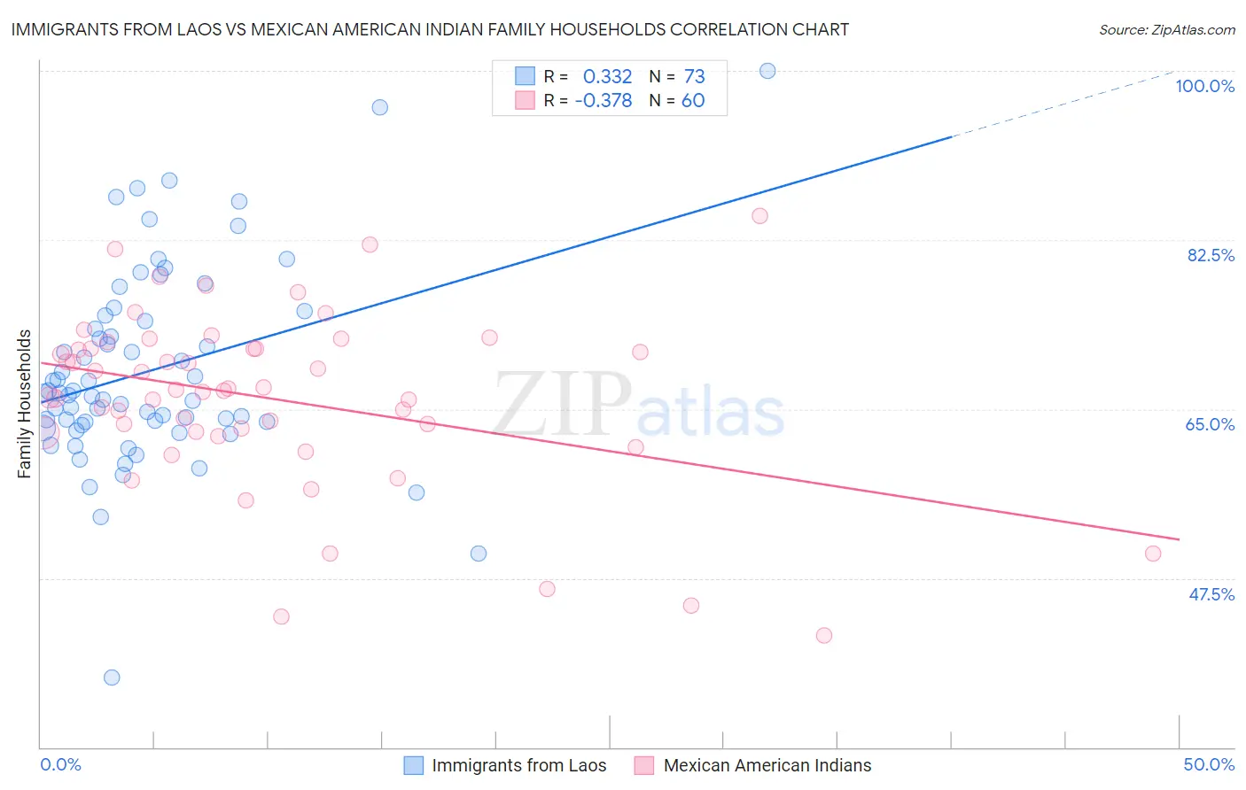 Immigrants from Laos vs Mexican American Indian Family Households