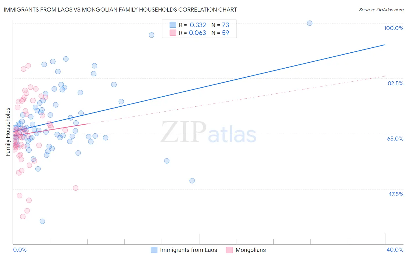 Immigrants from Laos vs Mongolian Family Households