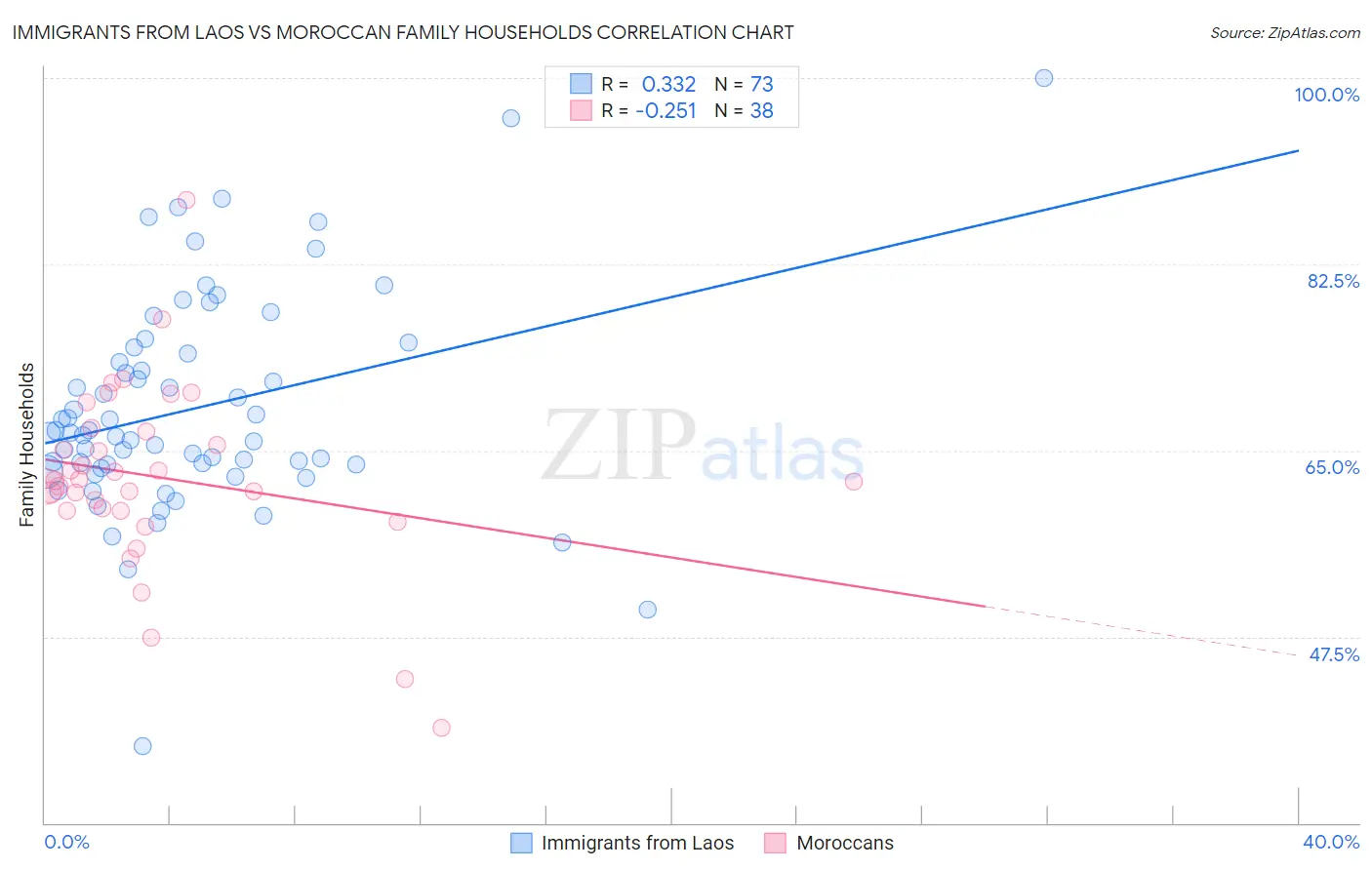 Immigrants from Laos vs Moroccan Family Households