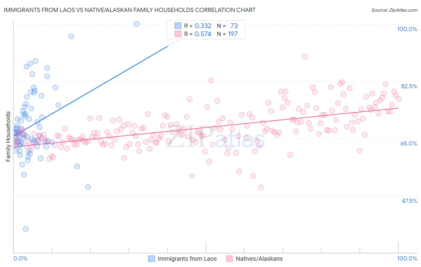 Immigrants from Laos vs Native/Alaskan Family Households