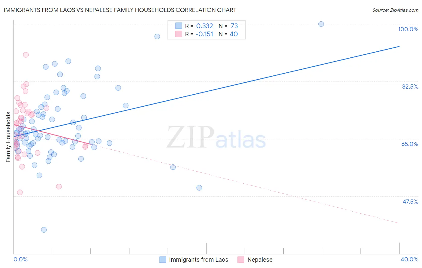 Immigrants from Laos vs Nepalese Family Households