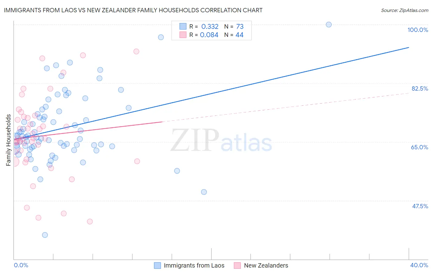 Immigrants from Laos vs New Zealander Family Households