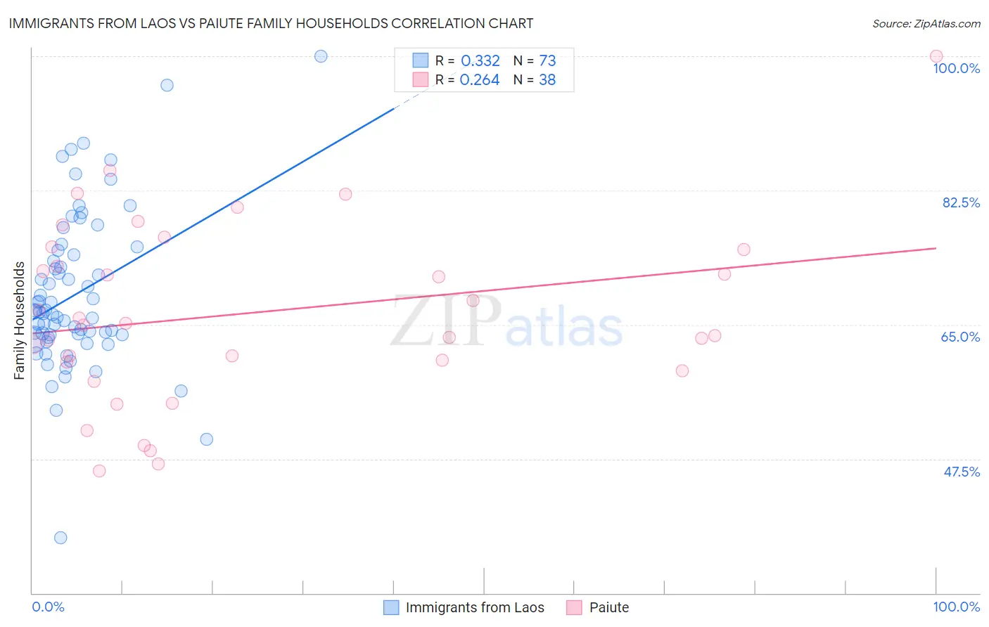 Immigrants from Laos vs Paiute Family Households