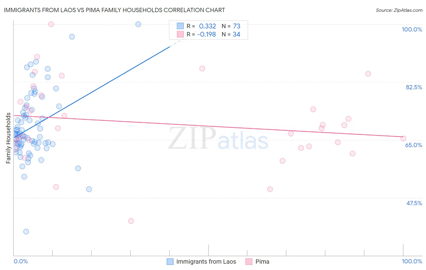 Immigrants from Laos vs Pima Family Households