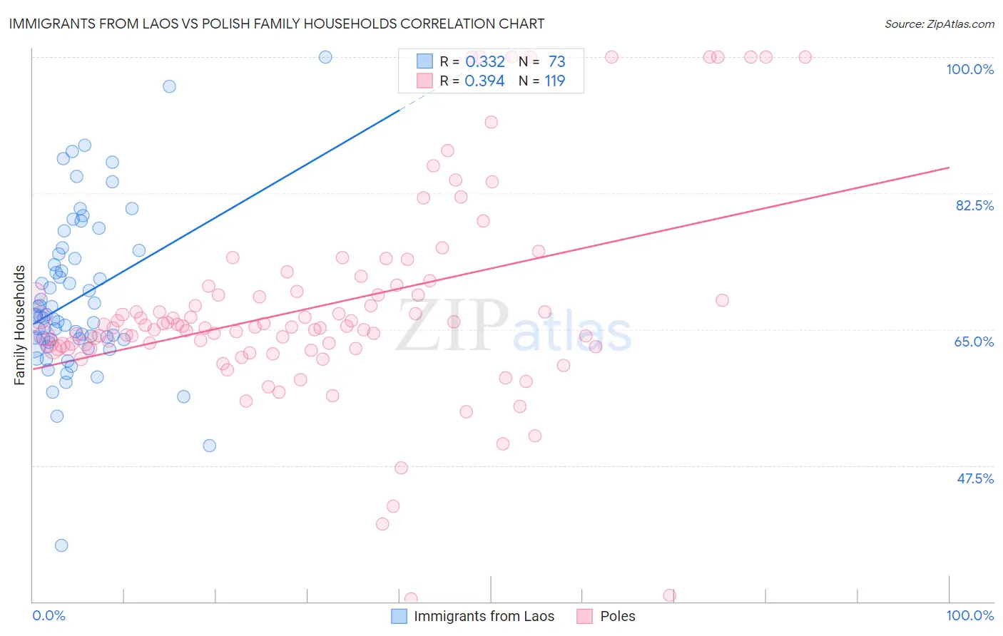 Immigrants from Laos vs Polish Family Households