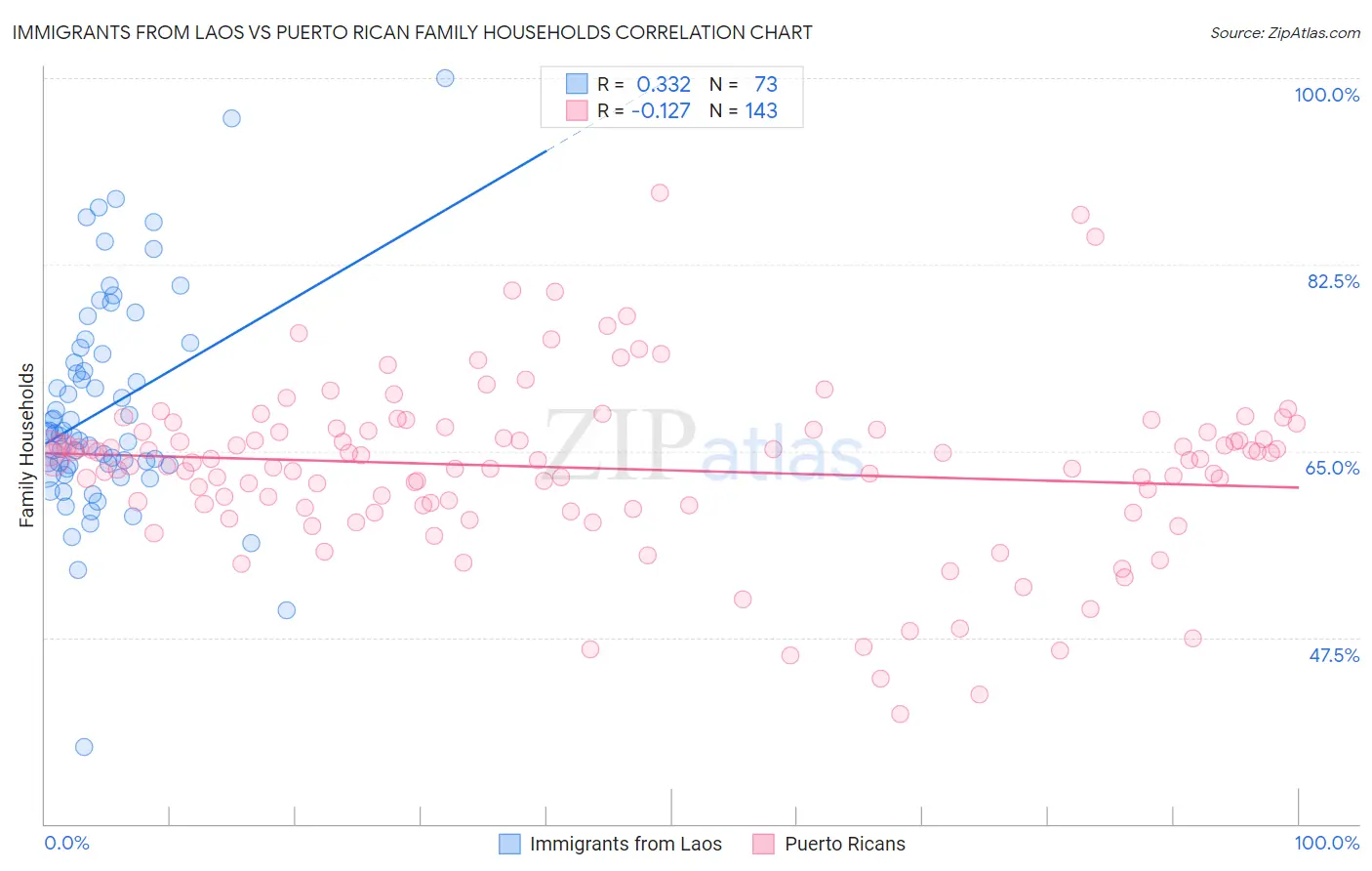 Immigrants from Laos vs Puerto Rican Family Households