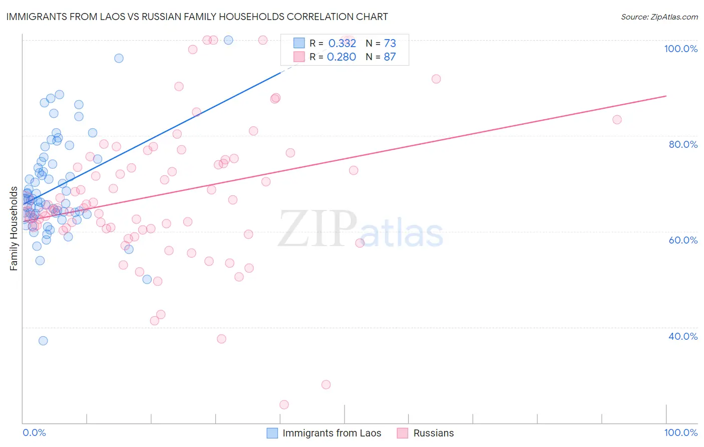Immigrants from Laos vs Russian Family Households