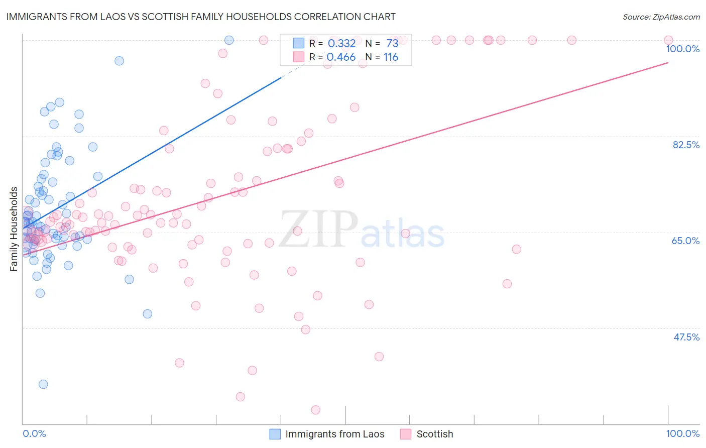 Immigrants from Laos vs Scottish Family Households