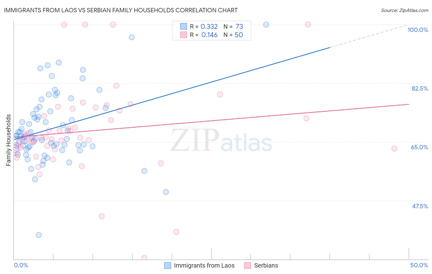 Immigrants from Laos vs Serbian Family Households