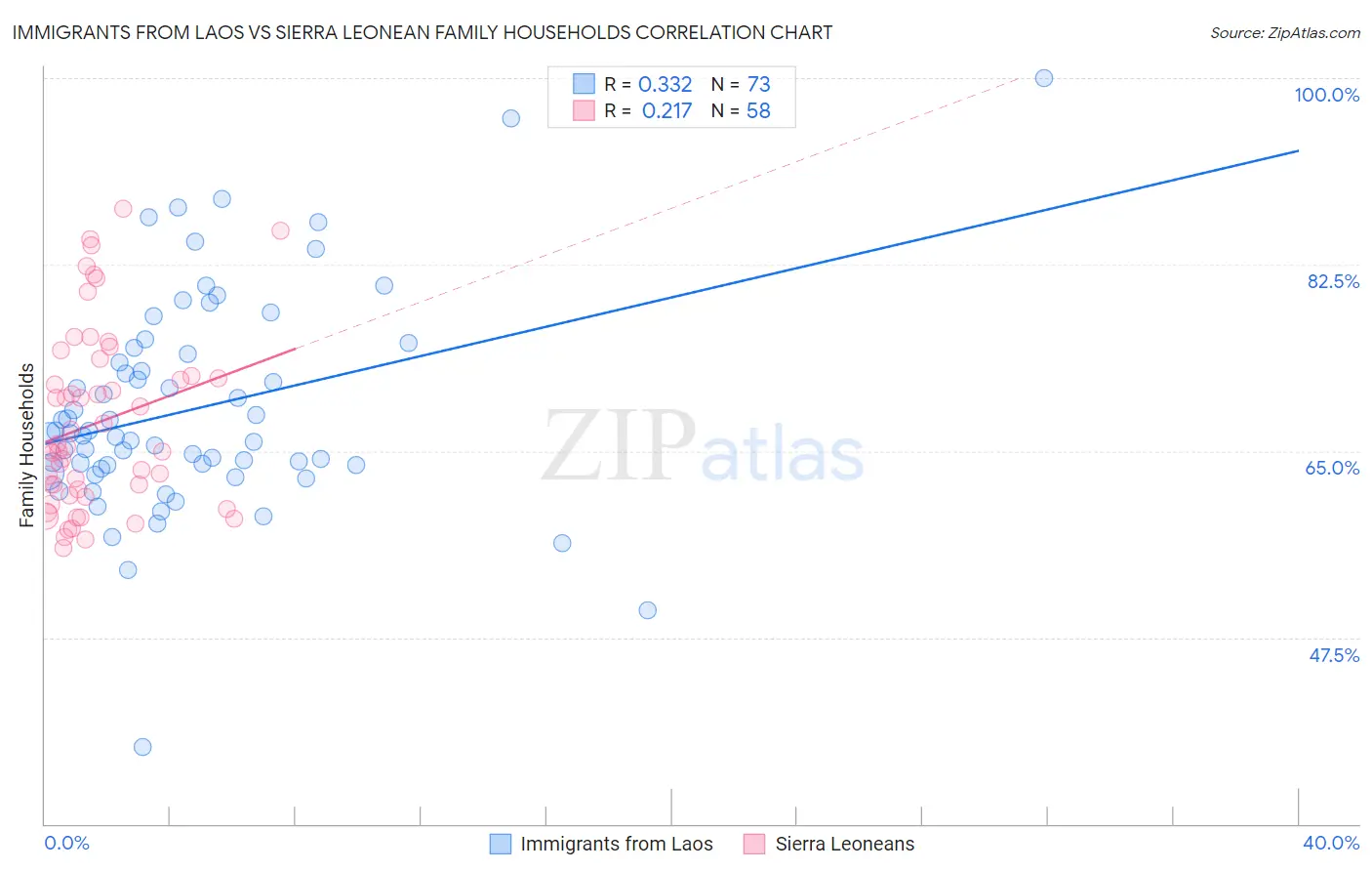 Immigrants from Laos vs Sierra Leonean Family Households
