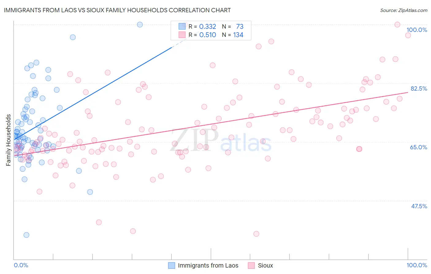 Immigrants from Laos vs Sioux Family Households