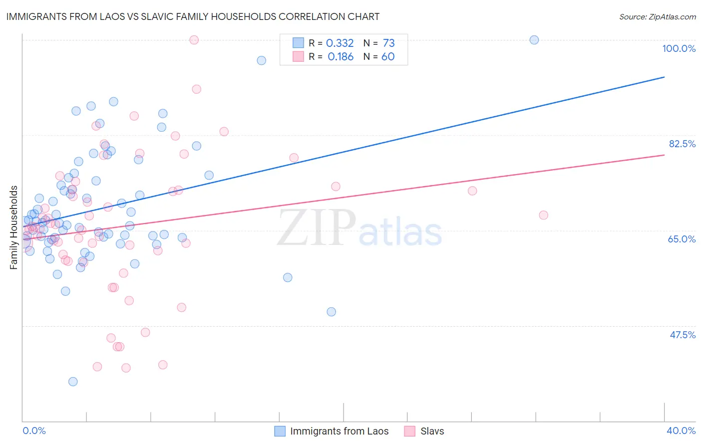 Immigrants from Laos vs Slavic Family Households