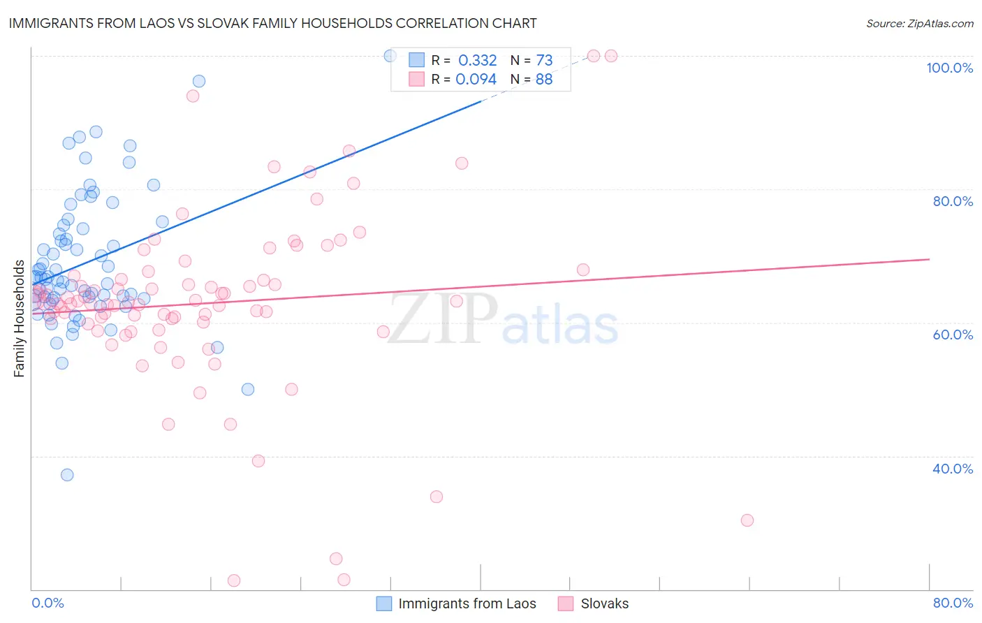 Immigrants from Laos vs Slovak Family Households