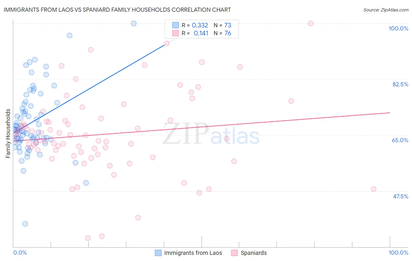 Immigrants from Laos vs Spaniard Family Households