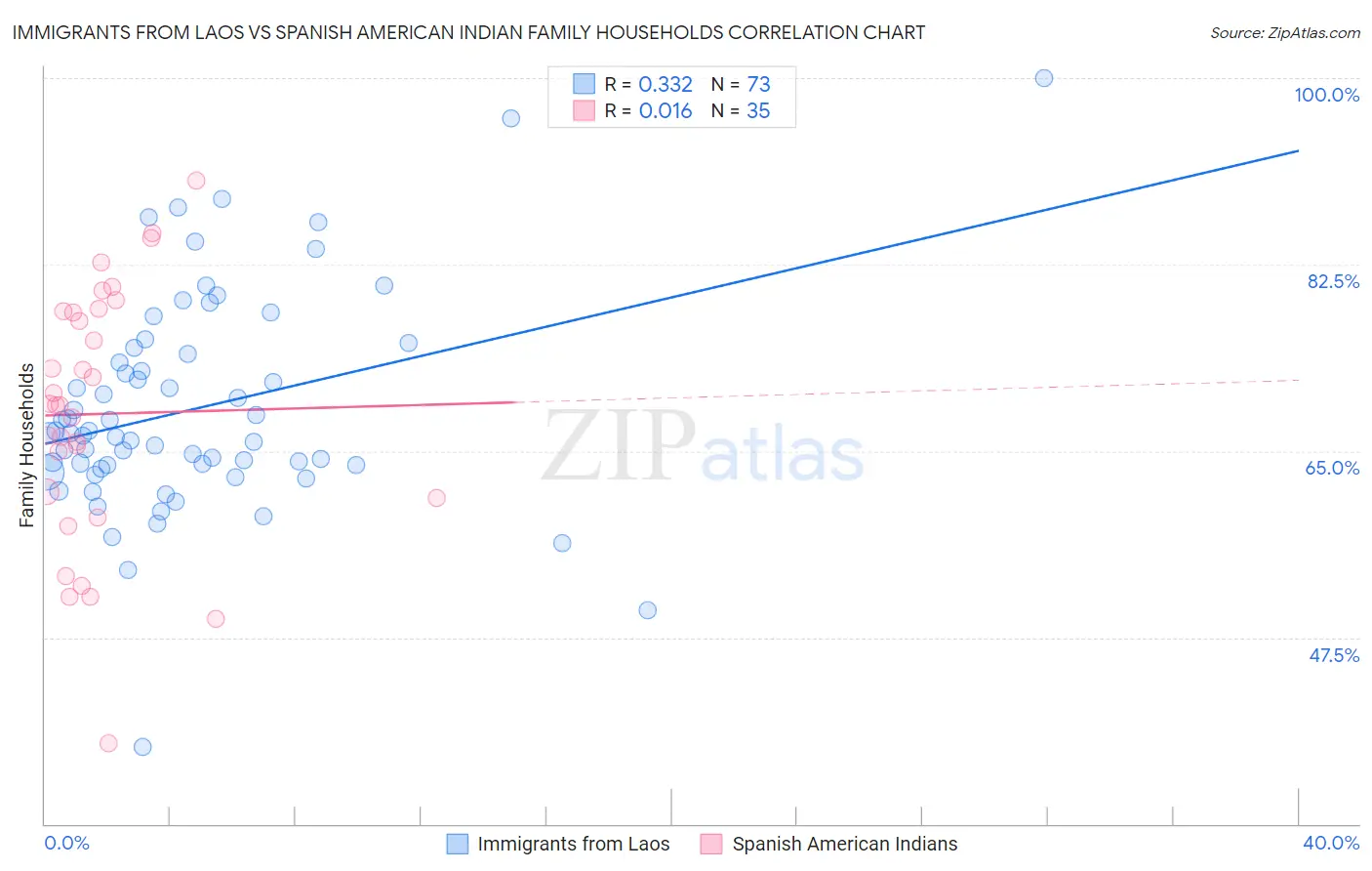 Immigrants from Laos vs Spanish American Indian Family Households