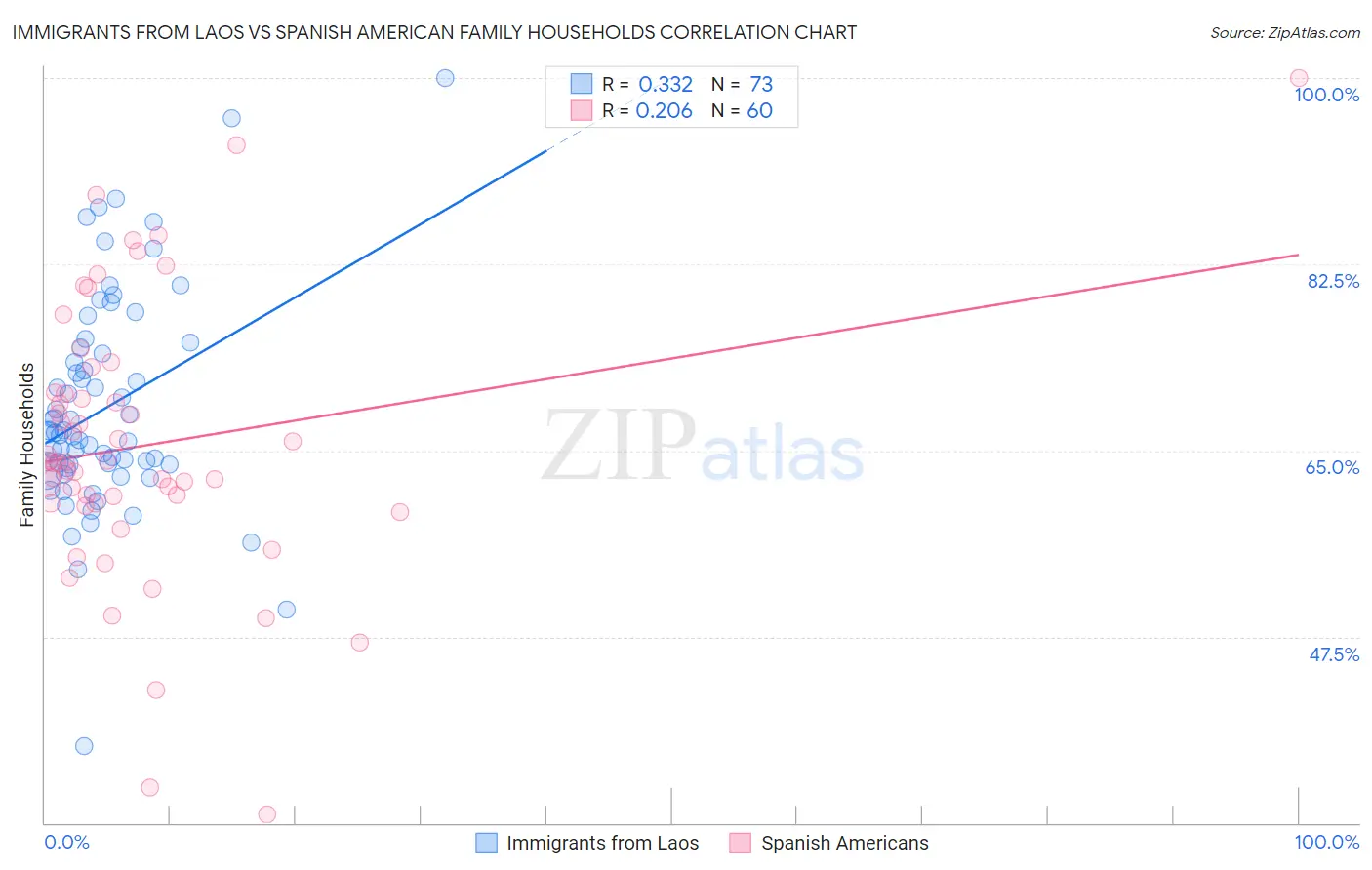 Immigrants from Laos vs Spanish American Family Households