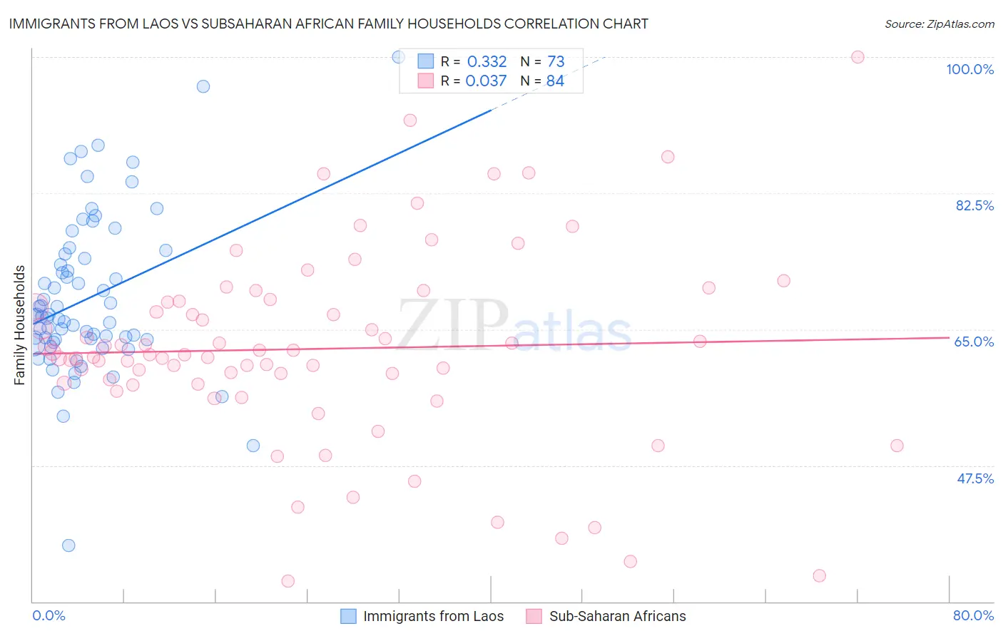 Immigrants from Laos vs Subsaharan African Family Households