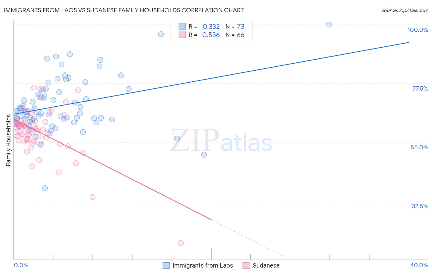 Immigrants from Laos vs Sudanese Family Households