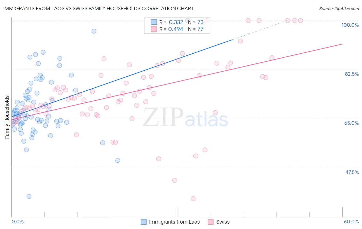 Immigrants from Laos vs Swiss Family Households