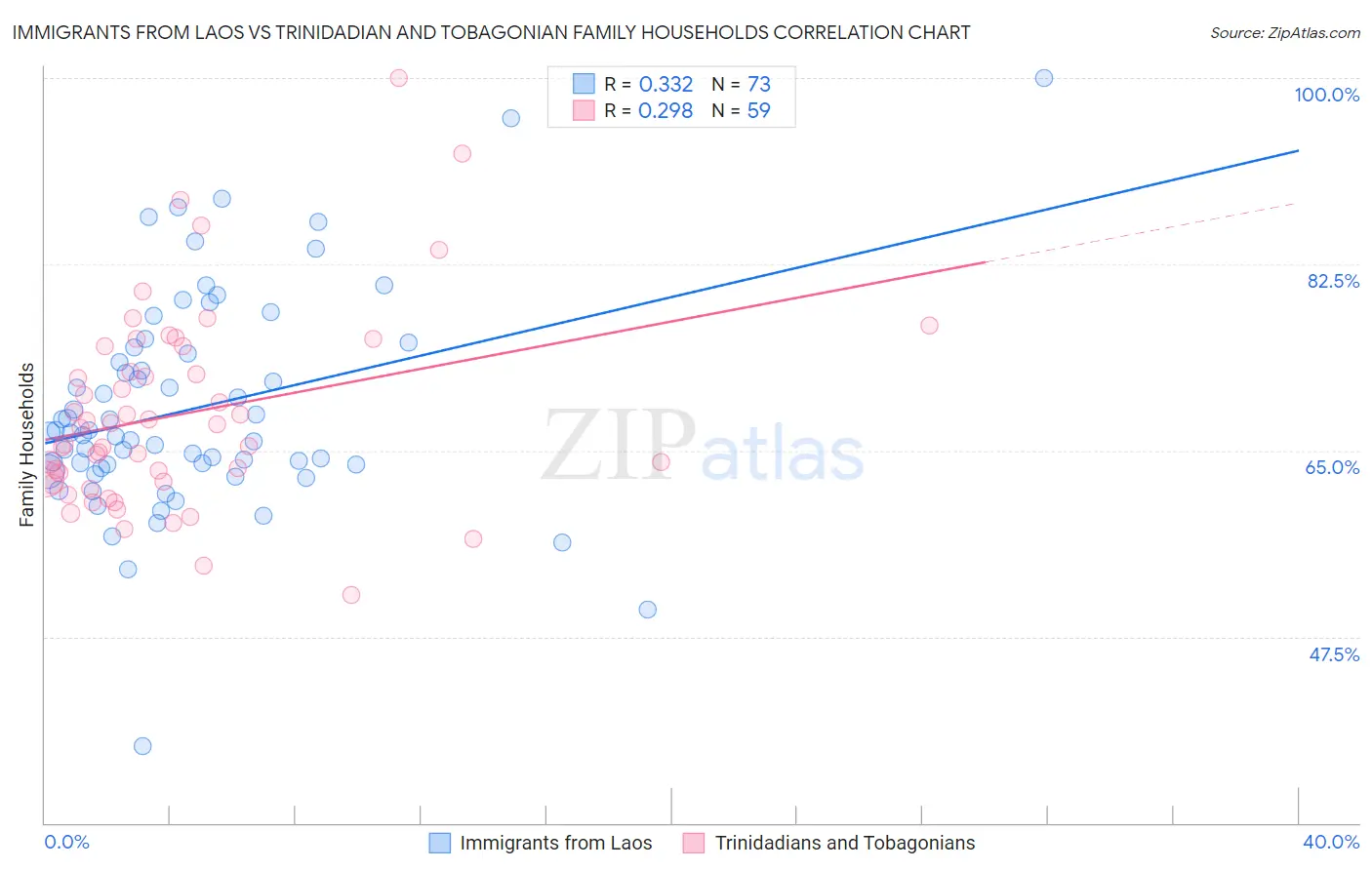 Immigrants from Laos vs Trinidadian and Tobagonian Family Households