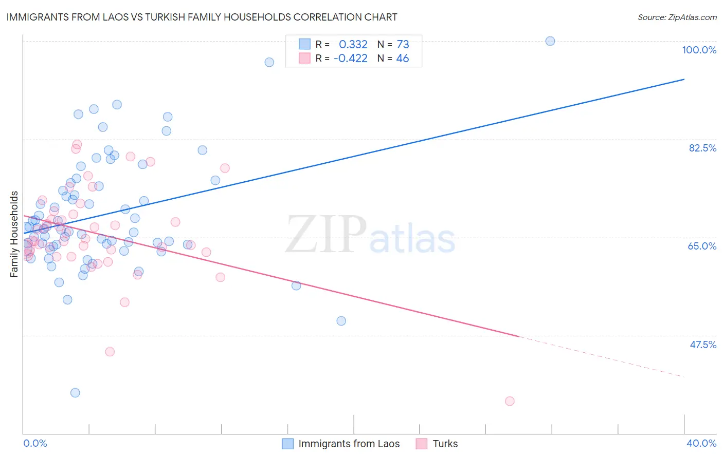 Immigrants from Laos vs Turkish Family Households