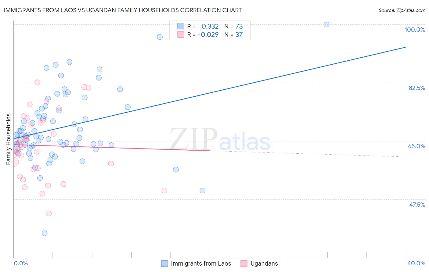 Immigrants from Laos vs Ugandan Family Households