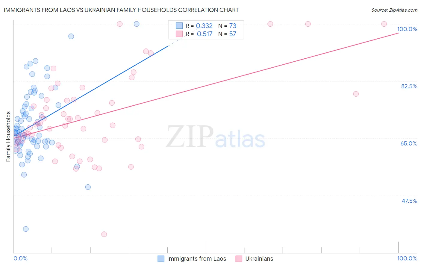 Immigrants from Laos vs Ukrainian Family Households