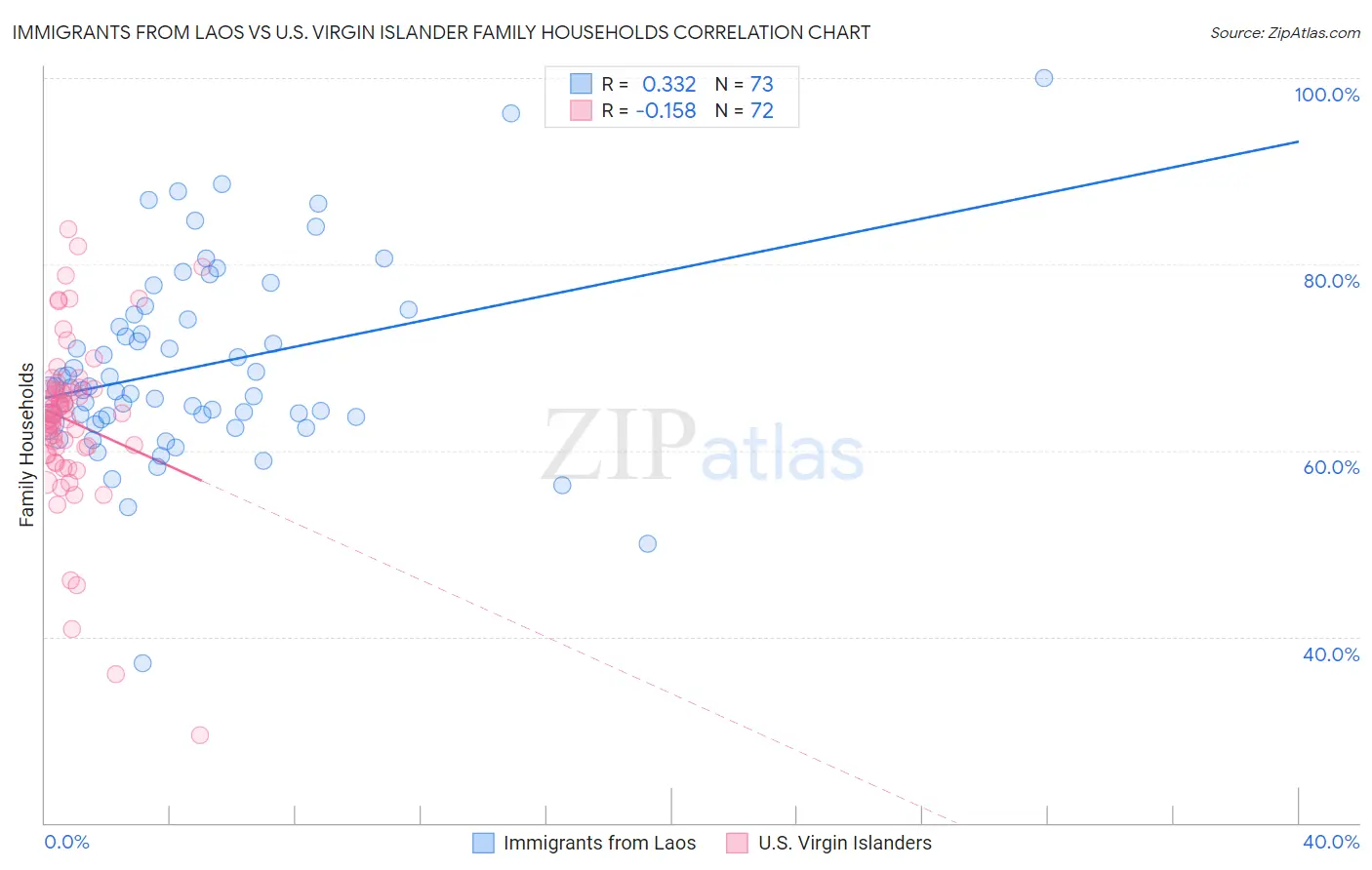 Immigrants from Laos vs U.S. Virgin Islander Family Households