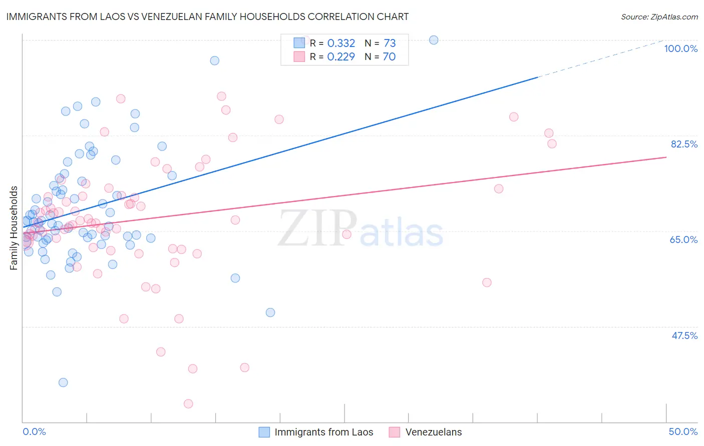 Immigrants from Laos vs Venezuelan Family Households