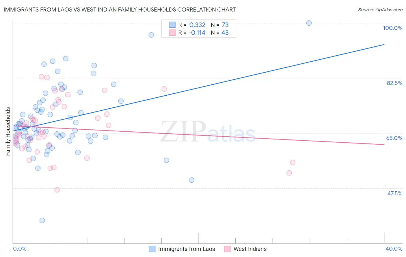 Immigrants from Laos vs West Indian Family Households
