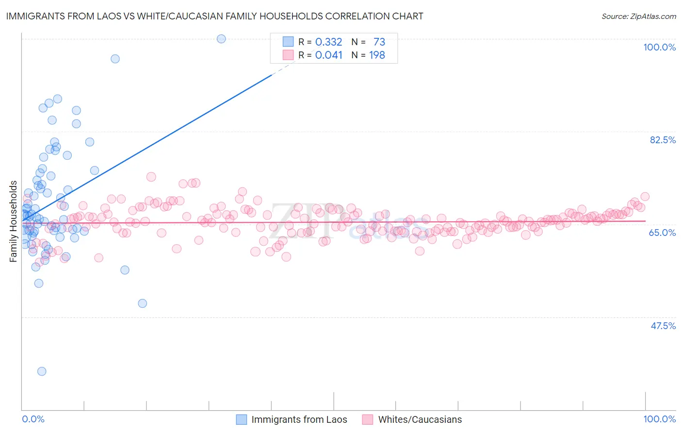 Immigrants from Laos vs White/Caucasian Family Households