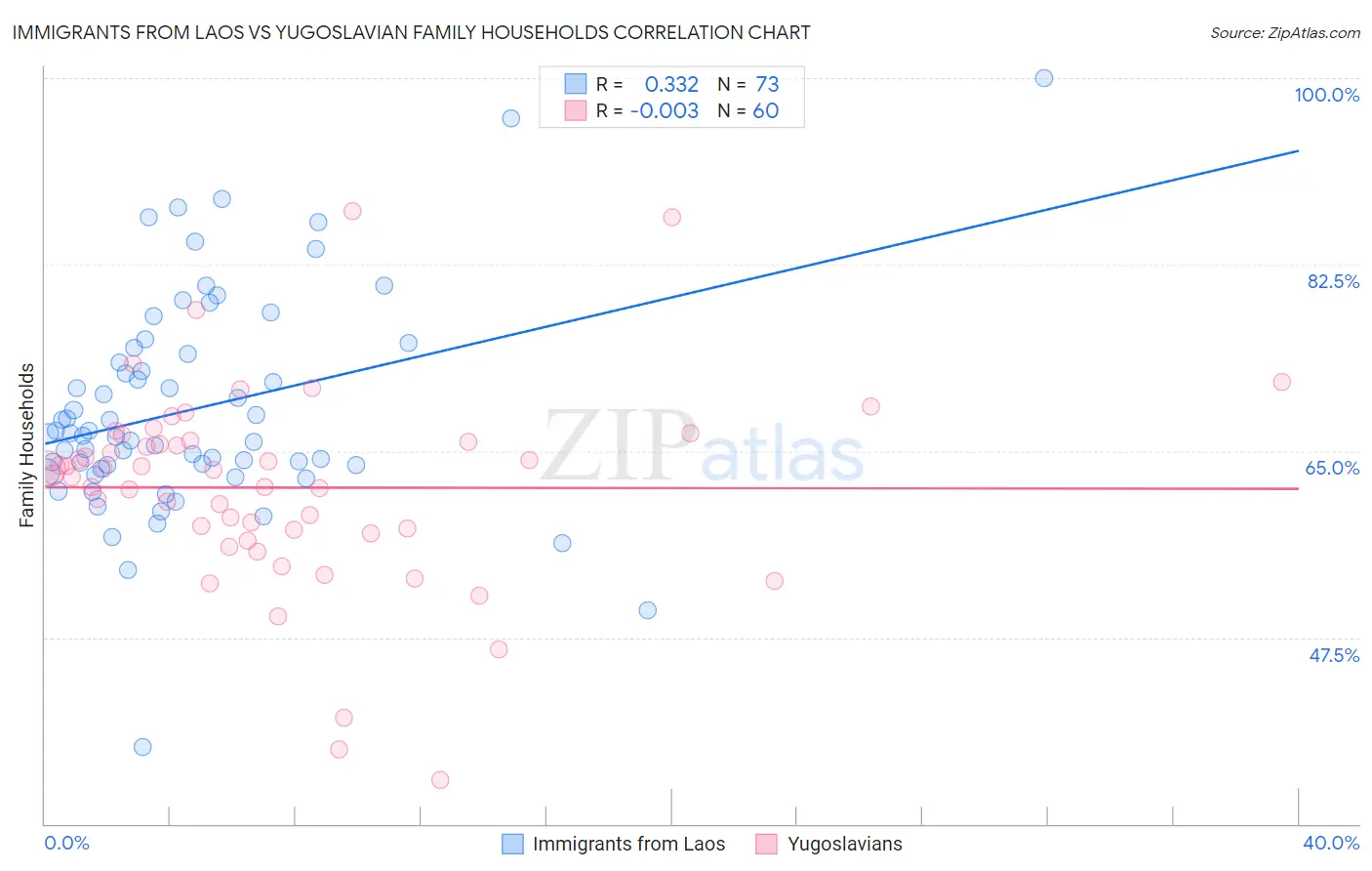 Immigrants from Laos vs Yugoslavian Family Households