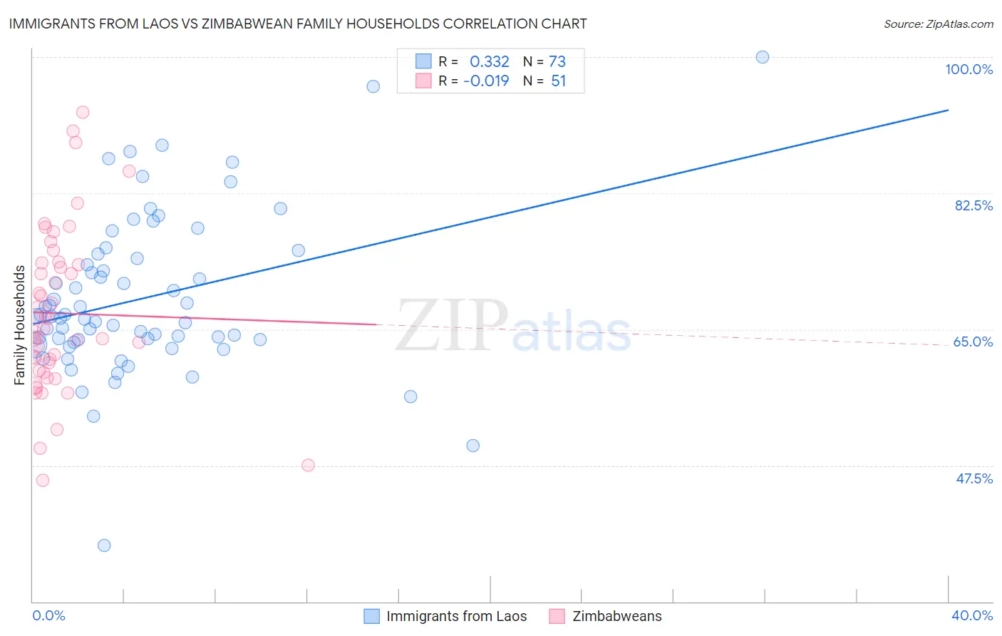 Immigrants from Laos vs Zimbabwean Family Households